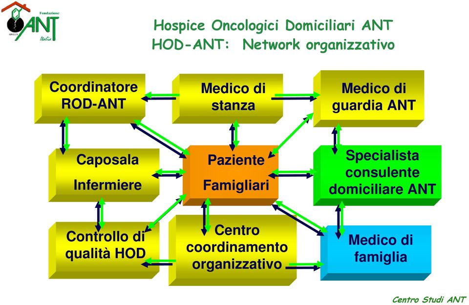 Infermiere Paziente Famigliari Specialista consulente domiciliare ANT