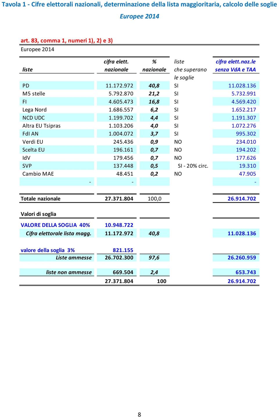 557 6,2 SI 1.652.217 NCD UDC 1.199.702 4,4 SI 1.191.307 Altra EU Tsipras 1.103.206 4,0 SI 1.072.276 FdI AN 1.004.072 3,7 SI 995.302 Verdi EU 245.436 0,9 NO 234.010 Scelta EU 196.161 0,7 NO 194.