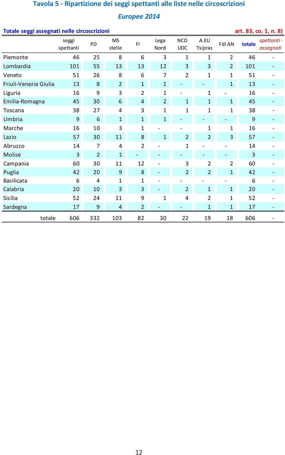 EU Tsipras FdI AN totale spettanti - assegnati Piemonte 46 25 8 6 3 1 1 2 46 - Lombardia 101 55 13 13 12 3 3 2 101 - Veneto 51 26 8 6 7 2 1 1 51 - Friuli-Venezia Giulia 13 8 2 1 1 - - 1 13 - Liguria