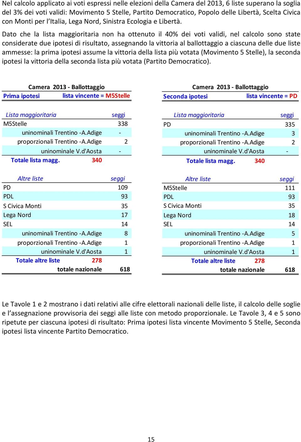 Dato che la lista maggioritaria non ha ottenuto il 40% dei voti validi, nel calcolo sono state considerate due ipotesi di risultato, assegnando la vittoria al ballottaggio a ciascuna delle due liste