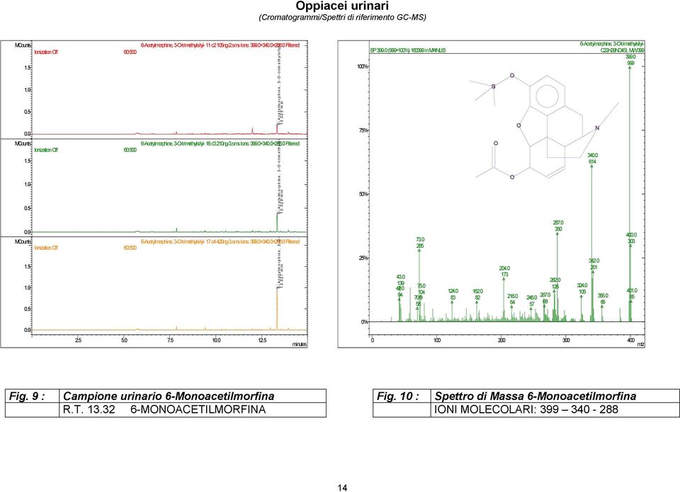 (999=1%) 16399 in MAINLIB 1% 75% 5% Si 6-Acetylmorphine, 3--trimethylsilyl- C22H29N4Si, MW399 399. 999 N 34. 614. 6-Acetylmorphine, 3--trimethylsilyl- 17 c4 42ng-3.sms Ions: 399.+34.+288. Filtered 1.