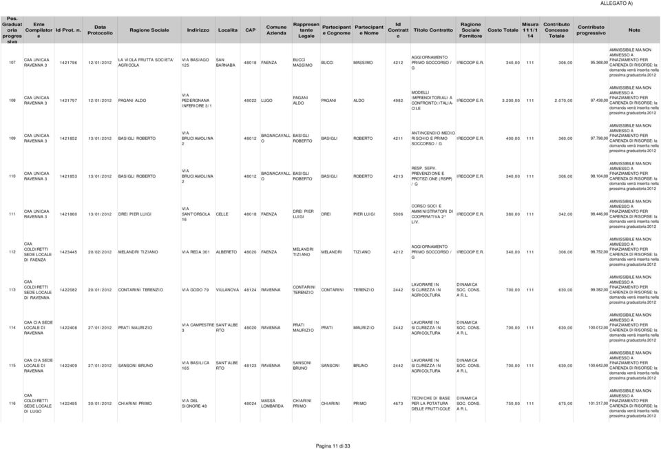 MSSIM 4212 GGIRNMENT PRIM SCCRS / G IRECP E.R. 95.368,00 108 UNI 3 21797 12/01/2012 PGNI LD PEDERGNN INFERIRE 3/1 48022 LUG PGNI LD PGNI LD 4982 MDELLI IMPRENDITRILI CNFRNT:ITLI- CILE IRECP E.R. 3.200,00 111 2.