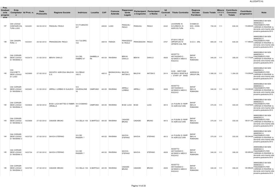 PSQULI PL 2442 LVRRE IN 116.829,00 138 CNP FRLI 2 23441 20/02/2012 FRNCESCNI PL TULIER, 154 FRNCESC NI PL FRNCESCNI PL 3767 STUDI DELLE PPRTUNIT' FFERTE DL PSR S.E.D.I. SRL 800,00 1 640,00 117.