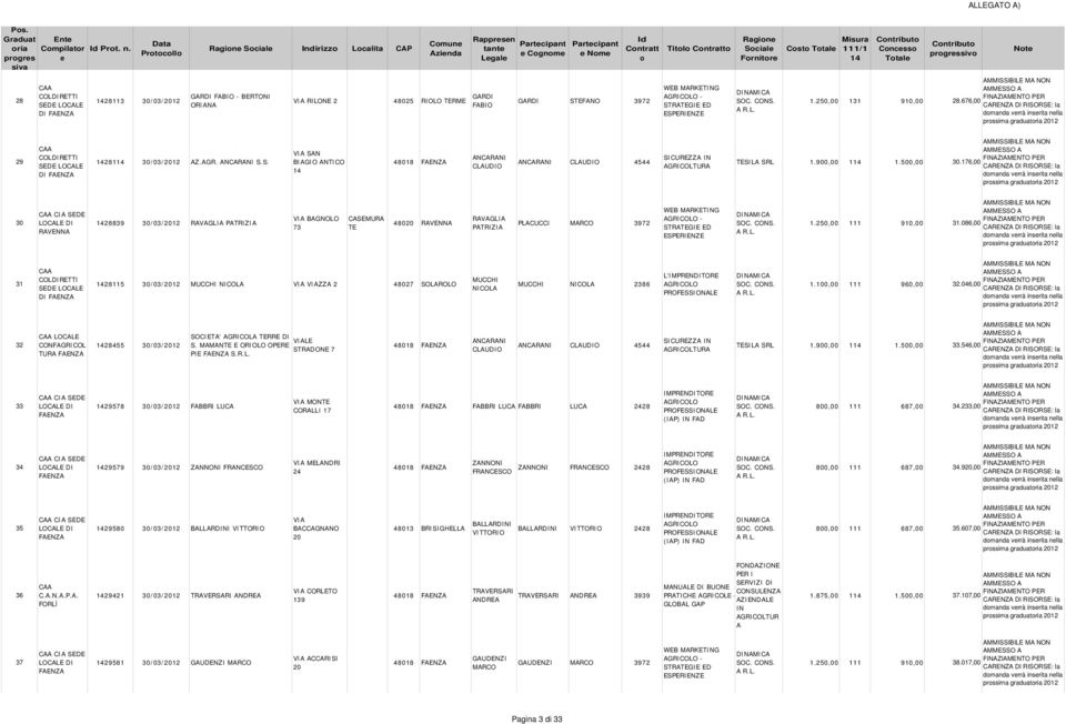 3972 WEB MRKETING GRICL - STRTEGIE ED ESPERIENZE 1.0,00 131 910,00 28.676,00 29 281 30/03/2012 Z.GR. NCRNI S.S. SN BIGI NTIC NCRNI CLUDI NCRNI CLUDI 4544 TESIL SRL 1.900,00 1 1.500,00 30.