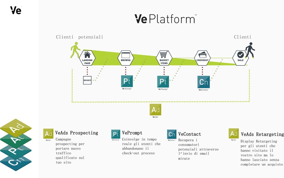 process VeContact Recupera i consumatori potenziali attraverso l invio di email mirate VeAds