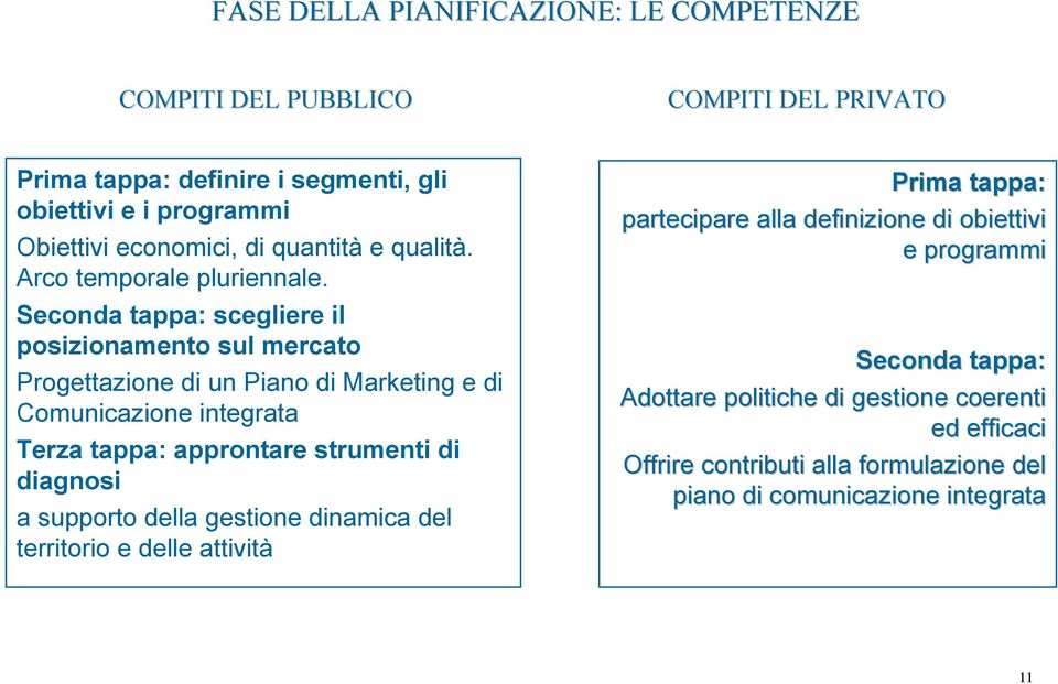 Seconda tappa: scegliere il posizionamento sul mercato Progettazione di un Piano di Marketing e di Comunicazione integrata Terza tappa: approntare strumenti di