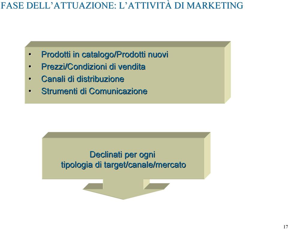 vendita Canali di distribuzione Strumenti di