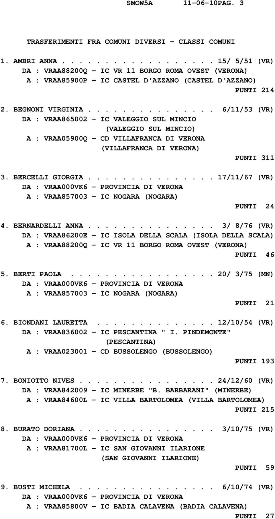 .............. 6/11/53 (VR) DA : VRAA865002 - IC VALEGGIO SUL MINCIO (VALEGGIO SUL MINCIO) A : VRAA05900Q - CD VILLAFRANCA DI VERONA (VILLAFRANCA DI VERONA) PUNTI 311 3. BERCELLI GIORGIA.