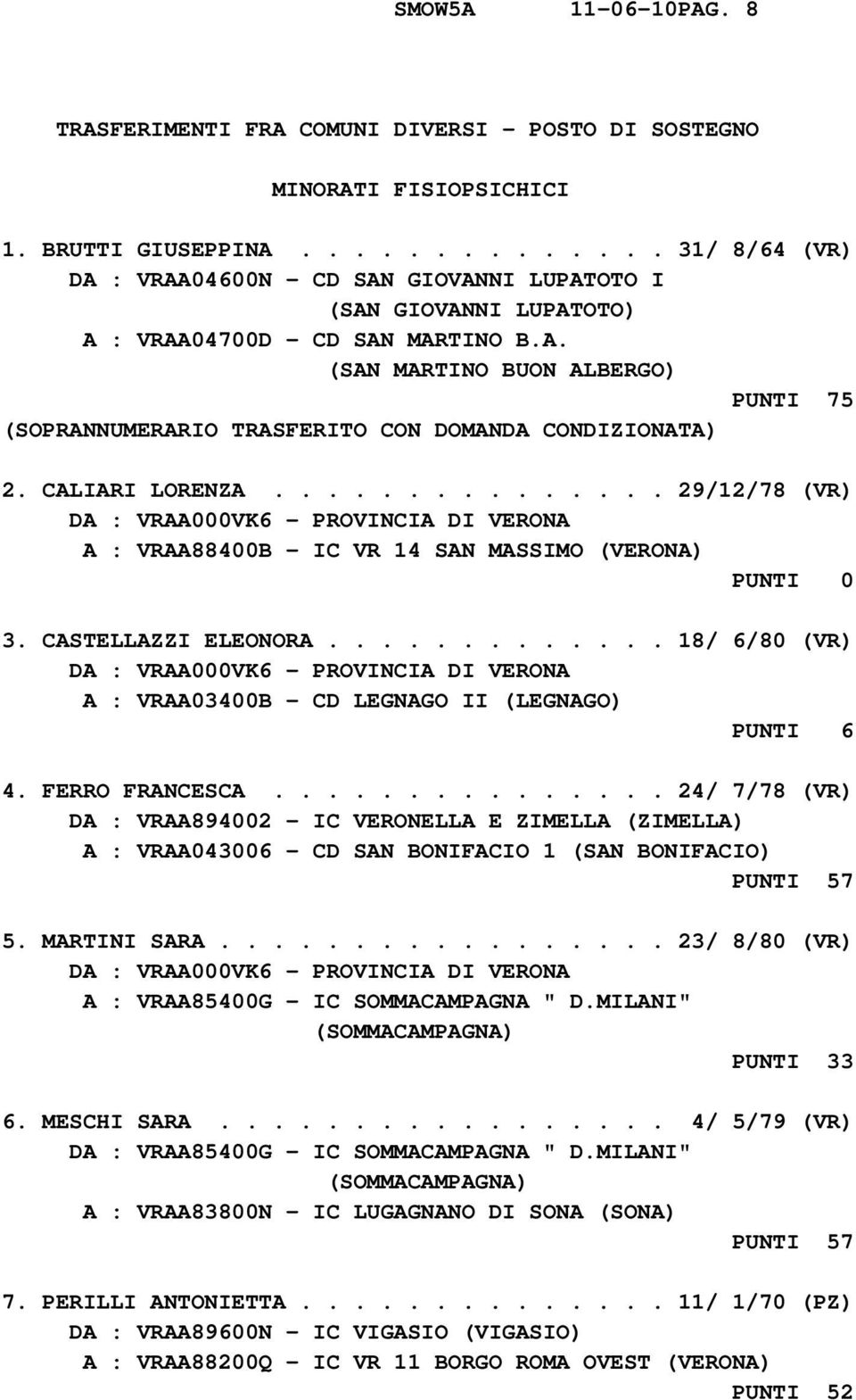 CALIARI LORENZA............... 29/12/78 (VR) A : VRAA88400B - IC VR 14 SAN MASSIMO (VERONA) PUNTI 0 3. CASTELLAZZI ELEONORA............. 18/ 6/80 (VR) A : VRAA03400B - CD LEGNAGO II (LEGNAGO) PUNTI 6 4.