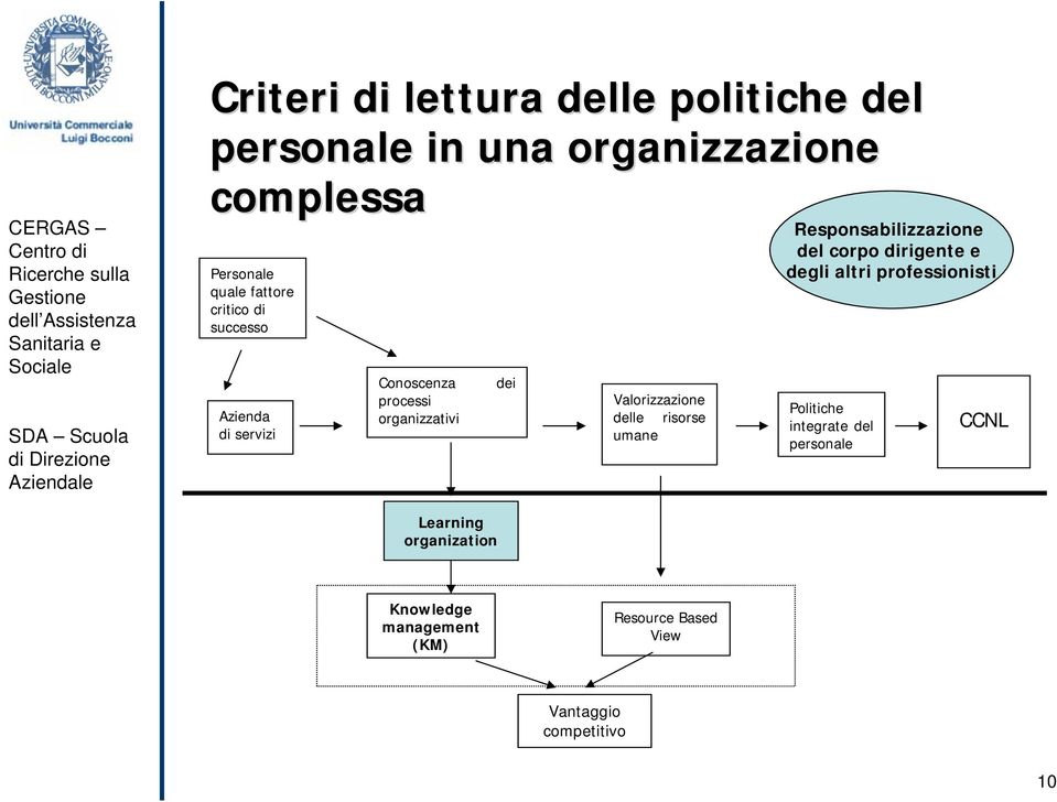 risorse umane Responsabilizzazione del corpo dirigente e degli altri professionisti Politiche integrate