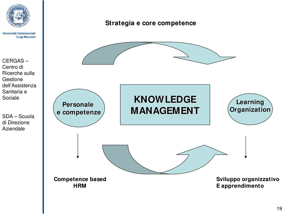 Learning Organization Competence based