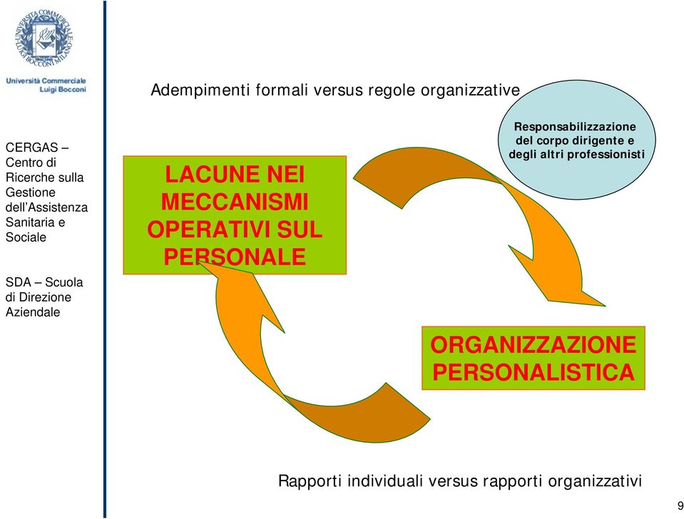 corpo dirigente e degli altri professionisti ORGANIZZAZIONE