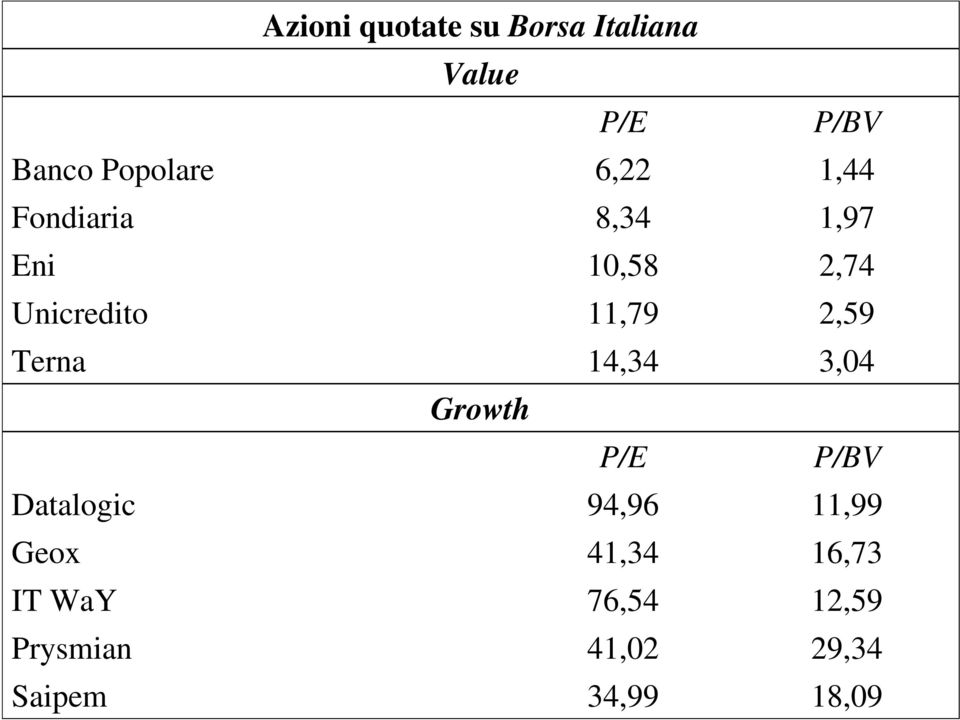 6,22 8,34 10,58 11,79 14,34 Growth P/E 94,96 41,34 76,54 41,02