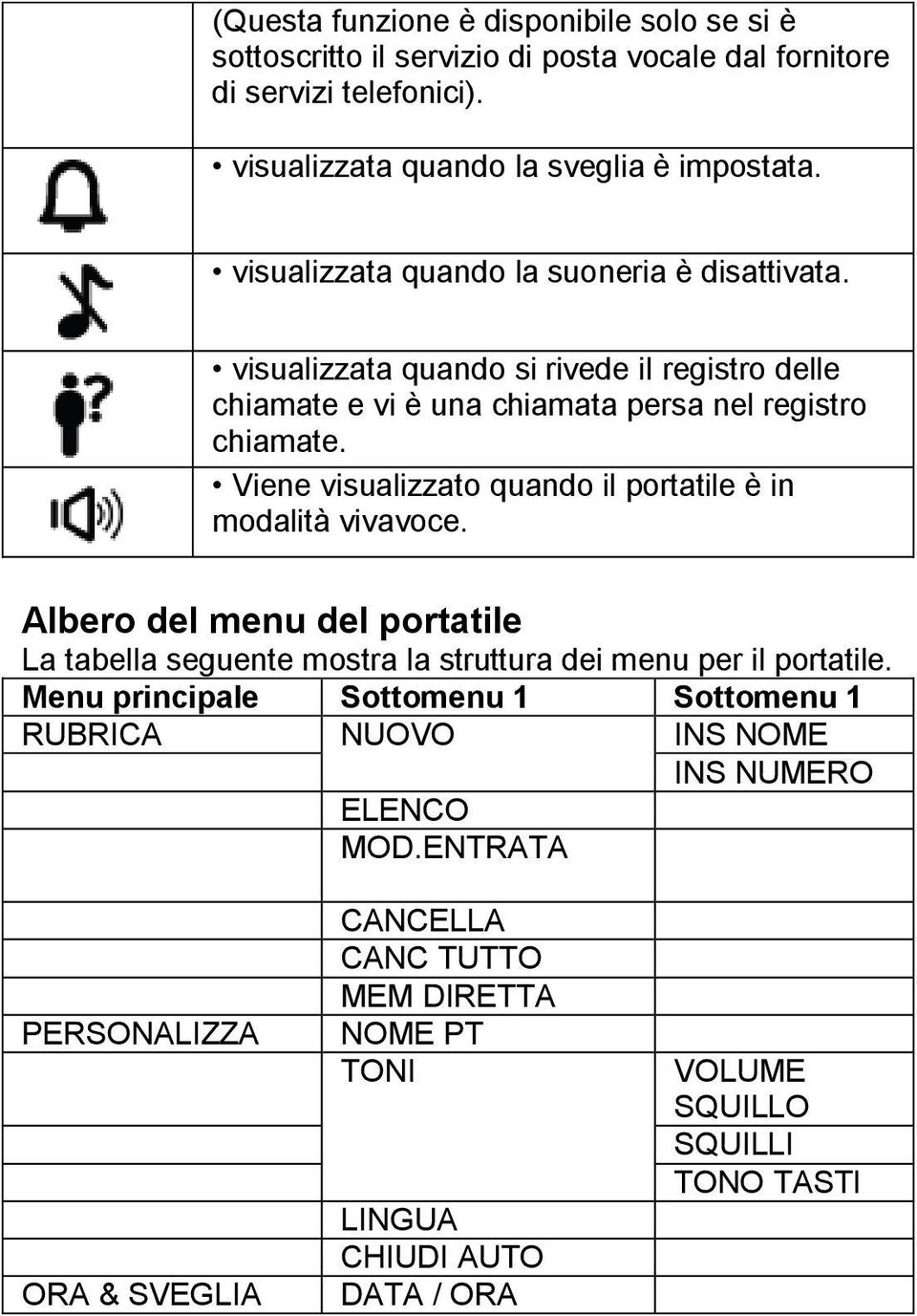 Viene visualizzato quando il portatile è in modalità vivavoce. Albero del menu del portatile La tabella seguente mostra la struttura dei menu per il portatile.