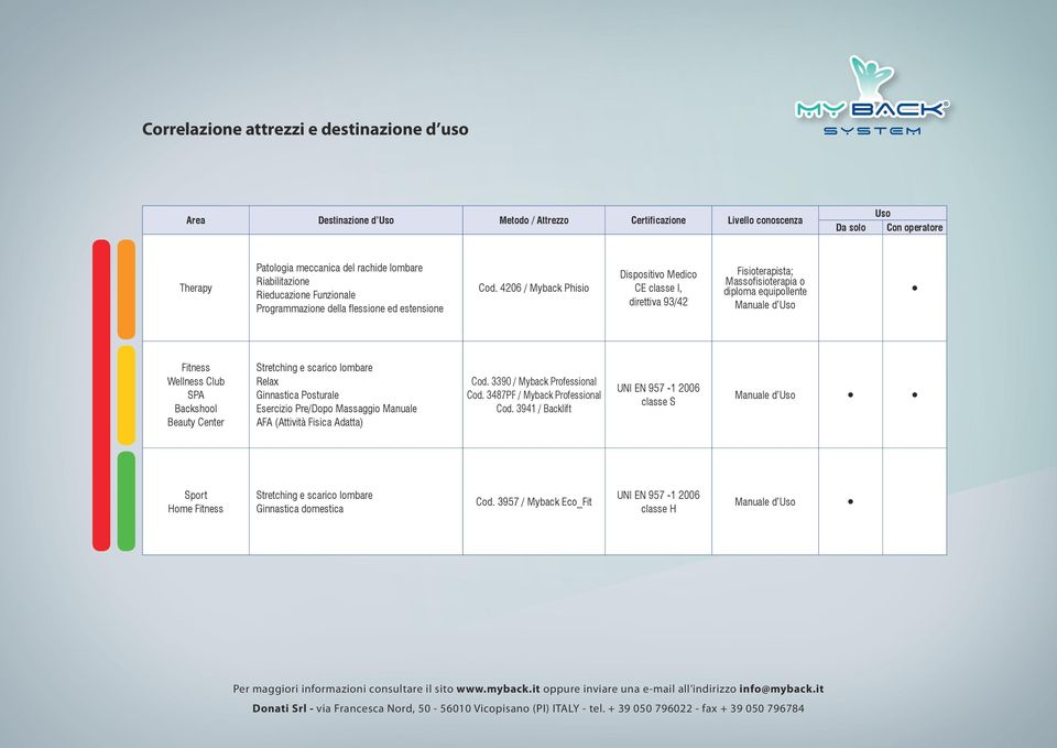 4206 / Myback Phisio Dispositivo Medico CE classe I, direttiva 93/42 Fisioterapista; Massofisioterapia o diploma equipollente Manuale d Uso Fitness Wellness Club SPA Backshool Beauty Center