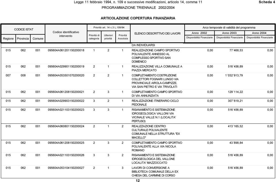 Disponibilità Finanziarie DA INDIVIDUAR 015 062 001 095604A061201150200018 1 2 1 REALIZZAZIONE CAMPO SPORTIVO POLIVALENTE ANNESSO AL COMPLESSO SPORTIVO SAN DOMENICO 0,00 77 468,53 0,00 015 062 001