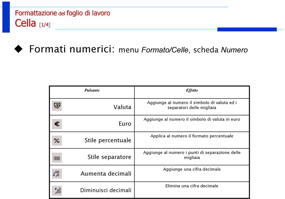 simbolo di valuta ed i separatori delle migliaia Aggiunge al numero il simbolo di valuta in euro Applica al numero il