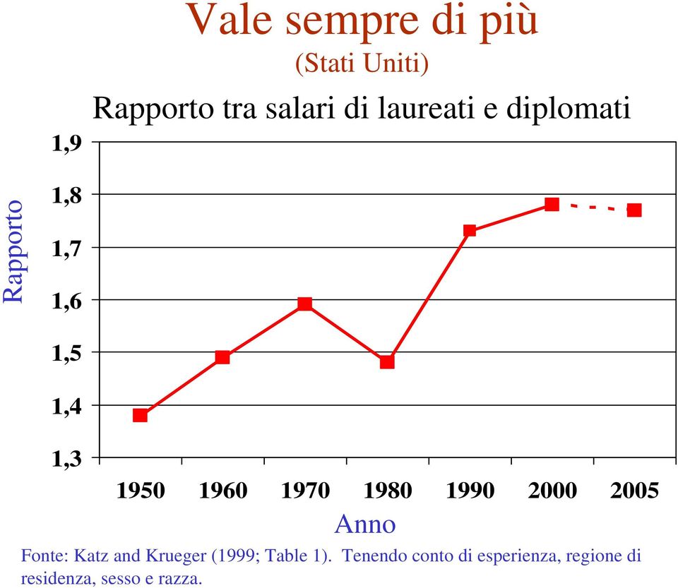 1970 1980 1990 2000 2005 Anno Fonte: Katz and Krueger (1999;