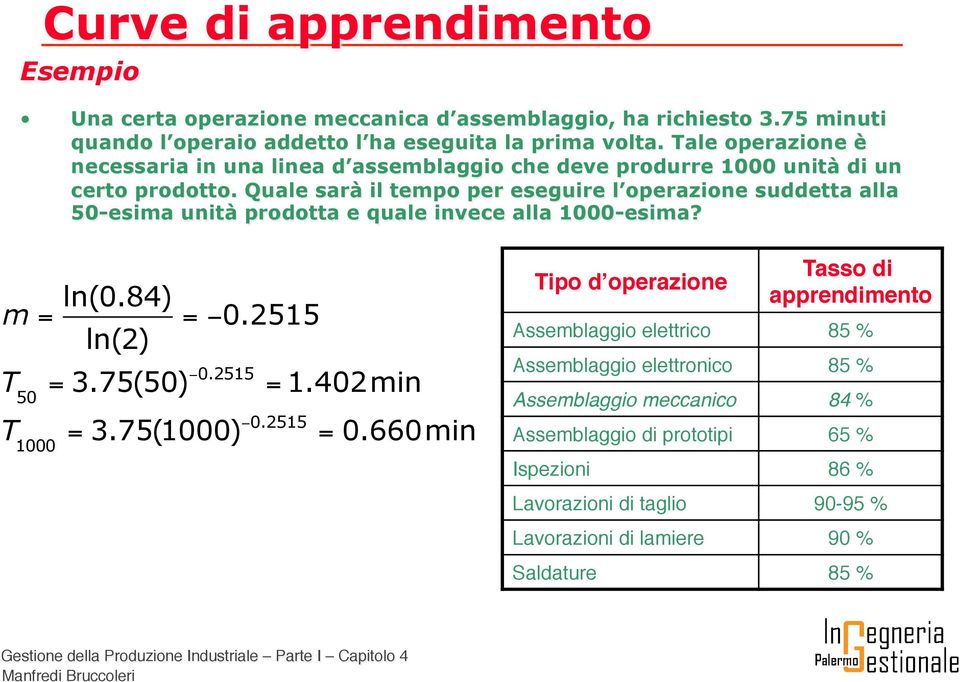 Quale sarà il tempo per eseguire l operazione suddetta alla 50-esima unità prodotta e quale invece alla 1000-esima? m = ln(0.84) ln(2) = 0.2515 T 50 = 3.75(50) 0.2515 = 1.