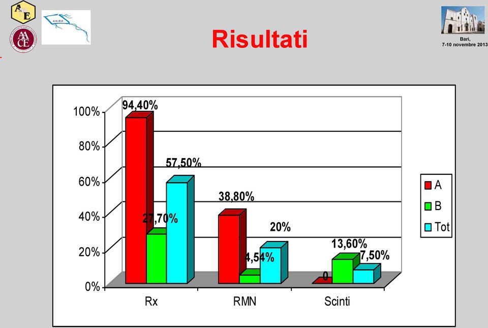 38,80% 20% A B Tot 20% 0%