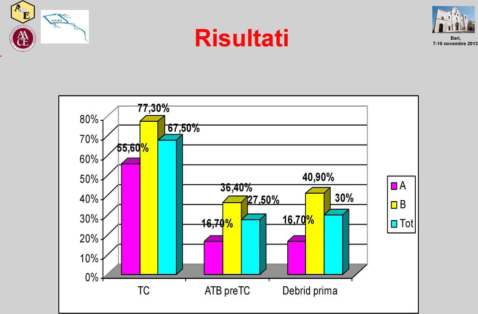 16,70% 36,40% 27,50% 16,70% 40,90%