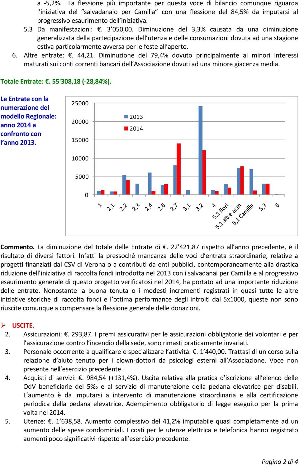 5.3 Da manifestazioni:. 3 050,00.