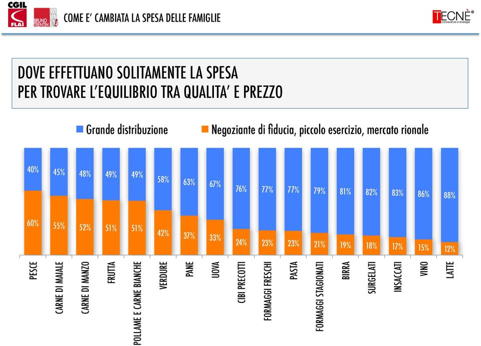 52% 51% 51% 42% 37% 33% 24% 23% 23% 21% 19% 18% 17% 15% 12% PESCE CARNE DI MAIALE CARNE DI MANZO FRUTTA POLLAME E CARNE