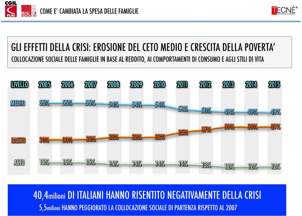 BASSO 30% 30% 30% 32% 32% 32% 35% 37% 39% 39% 39% ALTO 15% 15% 15% 14% 14% 14% 14% 13% 12% 12% 12% 40,4milioni DI