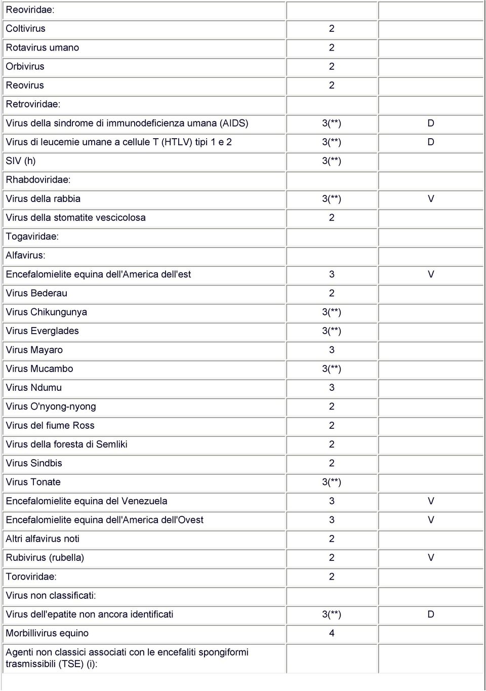 Chikungunya 3(**) Virus Everglades 3(**) Virus Mayaro 3 Virus Mucambo 3(**) Virus Ndumu 3 Virus O'nyong-nyong 2 Virus del fiume Ross 2 Virus della foresta di Semliki 2 Virus Sindbis 2 Virus Tonate