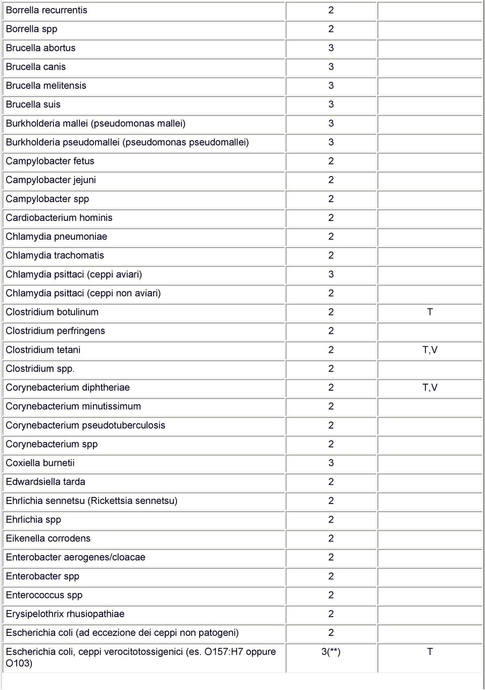 psittaci (ceppi non aviari) 2 Clostridium botulinum 2 T Clostridium perfringens 2 Clostridium tetani 2 T,V Clostridium spp.