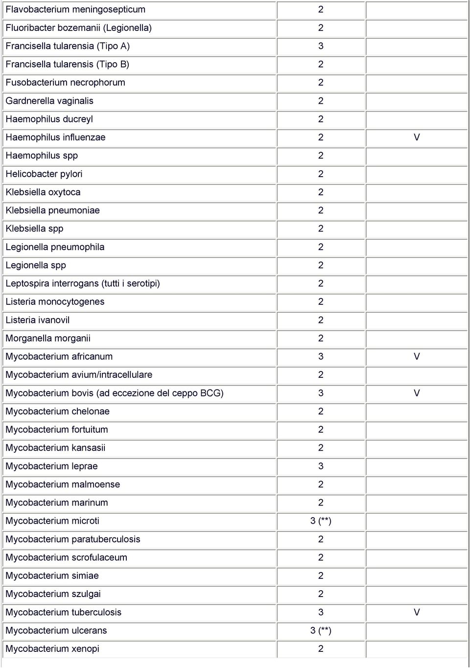 Leptospira interrogans (tutti i serotipi) 2 Listeria monocytogenes 2 Listeria ivanovil 2 Morganella morganii 2 Mycobacterium africanum 3 V Mycobacterium avium/intracellulare 2 Mycobacterium bovis (ad