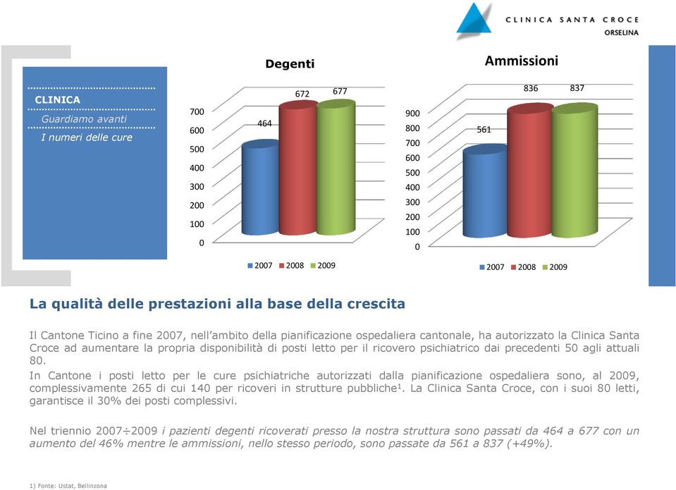 In Cantone i posti letto per le cure psichiatriche autorizzati dalla pianificazione ospedaliera sono, al 29, complessivamente 265 di cui 14 per ricoveri in strutture pubbliche 1.