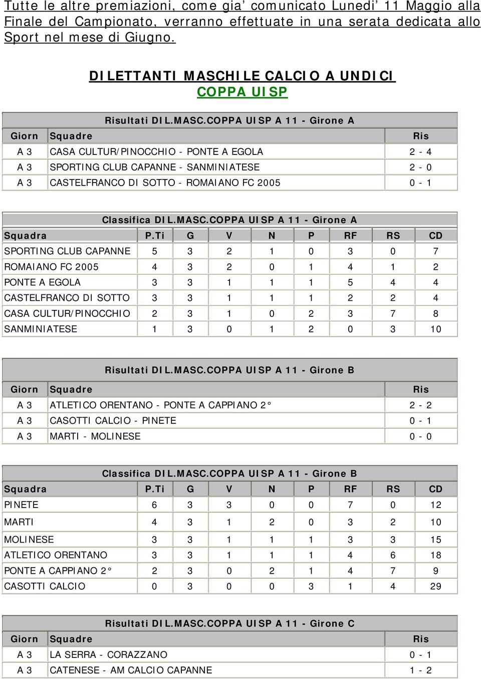 MASC.COPPA UISP A 11 - Girone A SPORTING CLUB CAPANNE 5 3 2 1 0 3 0 7 ROMAIANO FC 2005 4 3 2 0 1 4 1 2 PONTE A EGOLA 3 3 1 1 1 5 4 4 CASTELFRANCO DI SOTTO 3 3 1 1 1 2 2 4 CASA CULTUR/PINOCCHIO 2 3 1