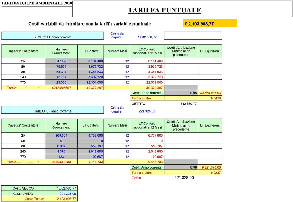 344.533 240 13.761 3.302.720 12 3.302.720 770 29.300 22.561.000 12 22.561.000 Totale..: 424338,6667 40.372.387 40.372.387 UMIDO: LT anno corrente Coeff.