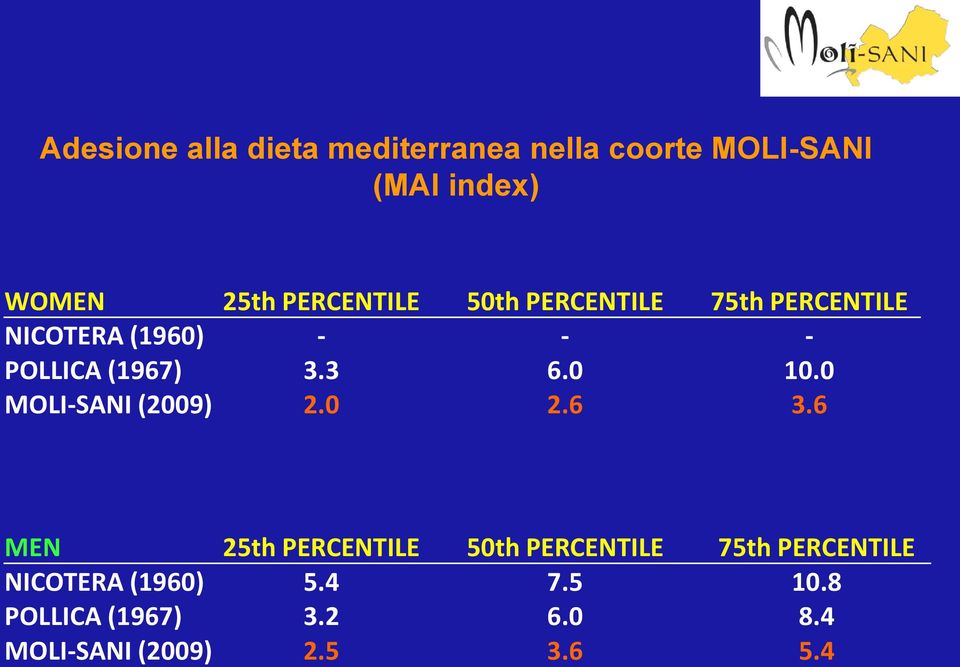 3 6.0 10.0 MOLI-SANI (2009) 2.0 2.6 3.