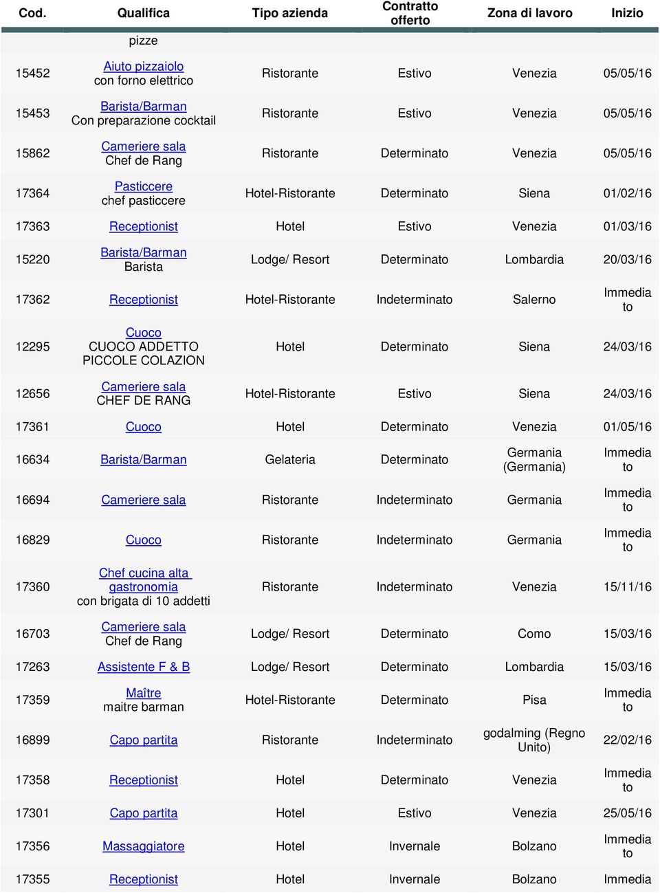 20/03/16 17362 Hotel-Risrante Indetermina Salerno 12295 12656 Cuoco CUOCO ADDETTO PICCOLE COLAZION CHEF DE RANG Hotel Determina Siena 24/03/16 Hotel-Risrante Estivo Siena 24/03/16 17361 Cuoco Hotel