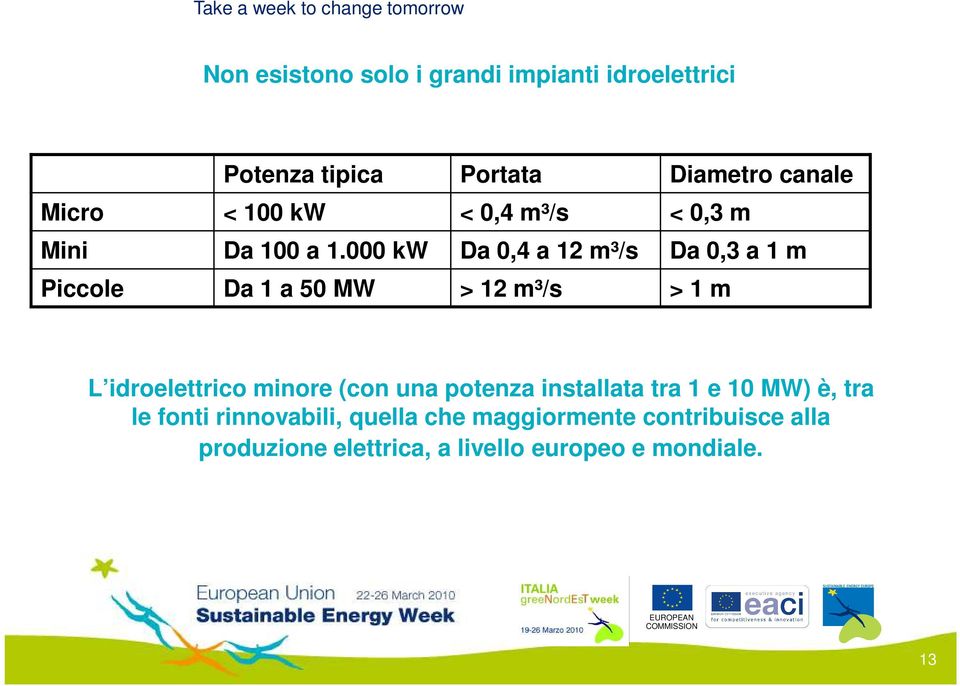 000 kw Da 0,4 a 12 m³/s Da 0,3 a 1 m Piccole Da 1 a 50 MW > 12 m³/s > 1 m L idroelettrico minore