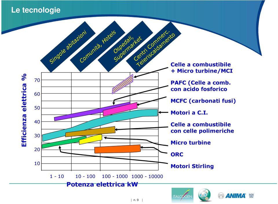 Teleriscaldamento Celle a combustibile + Micro turbine/mci PAFC (Celle a comb.