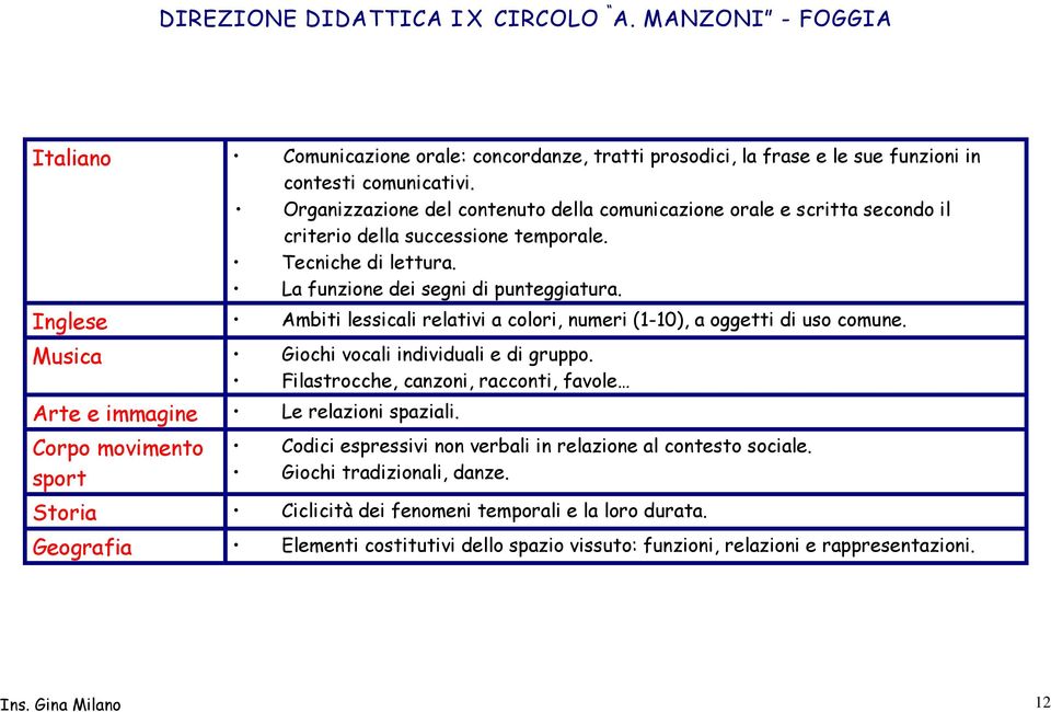 Inglese Ambiti lessicali relativi a colori, numeri (1-10), a oggetti di uso comune. Musica Giochi vocali individuali e di gruppo.