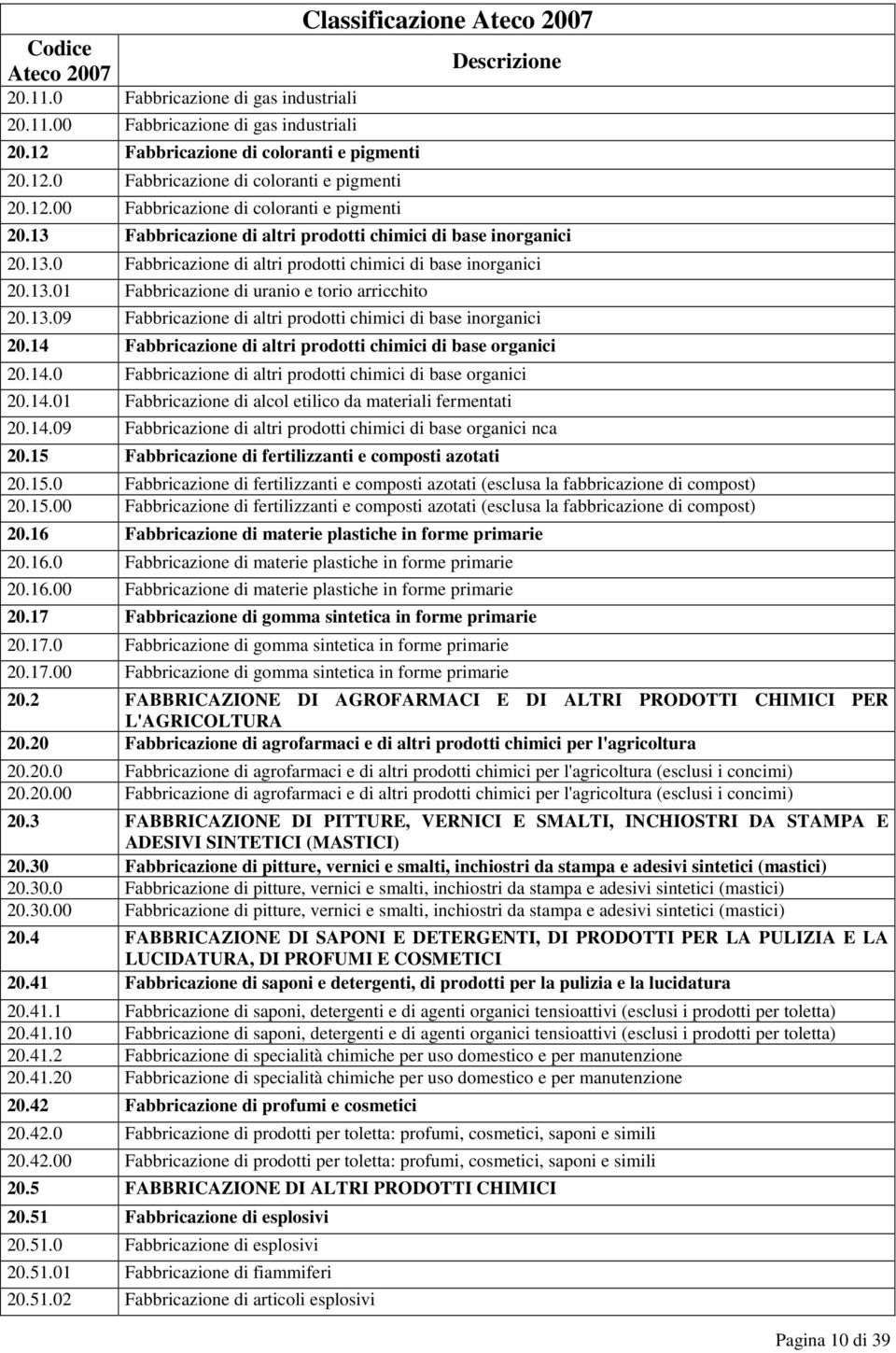 14 Fabbricazione di altri prodotti chimici di base organici 20.14.0 Fabbricazione di altri prodotti chimici di base organici 20.14.01 Fabbricazione di alcol etilico da materiali fermentati 20.14.09 Fabbricazione di altri prodotti chimici di base organici nca 20.