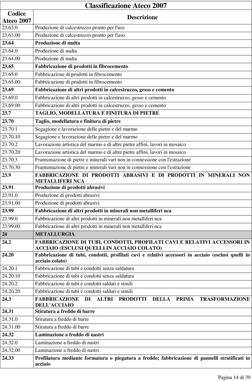 69 Fabbricazione di altri prodotti in calcestruzzo, gesso e cemento 23.69.0 Fabbricazione di altri prodotti in calcestruzzo, gesso e cemento 23.69.00 Fabbricazione di altri prodotti in calcestruzzo, gesso e cemento 23.