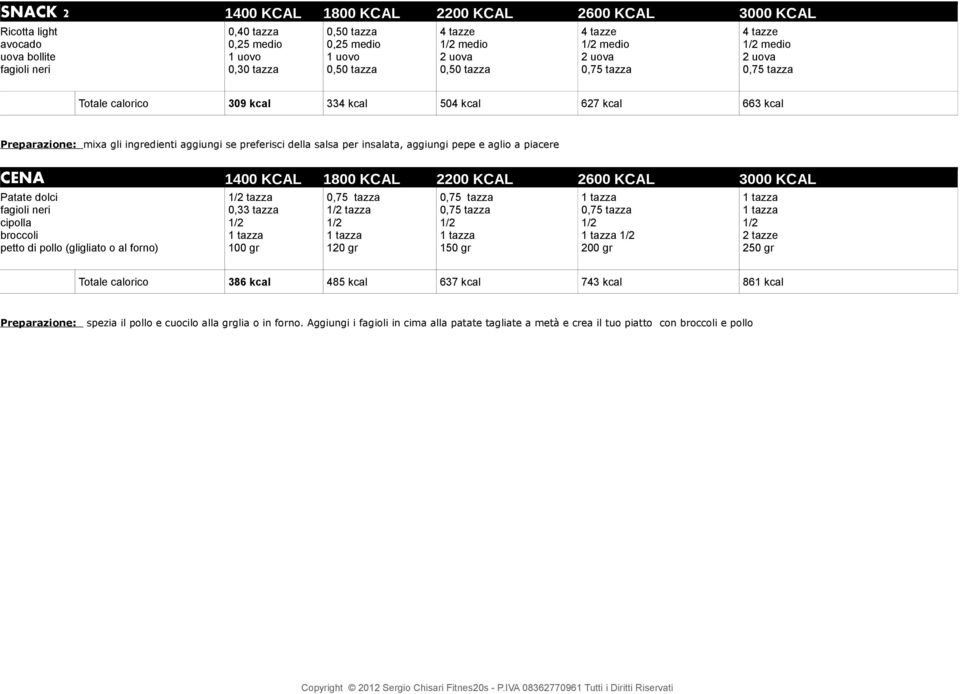 KCAL 2600 KCAL 3000 KCAL Patate dolci fagioli neri cipolla broccoli petto di pollo (gligliato o al forno) 0,33 tazza 1/2 1/2 120 gr 1/2 150 gr 1/2 1/2 200 gr 1/2 250 gr Totale calorico 386 kcal 485