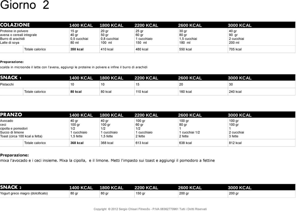 polvere e infine il burro di arachidi SNACK 1 1400 KCAL 1800 KCAL 2200 KCAL 2600 KCAL 3000 KCAL Pistacchi 10 10 15 20 30 Totale calorico 80 kcal 80 kcal 110 kcal 160 kcal 240 kcal PRANZO 1400 KCAL