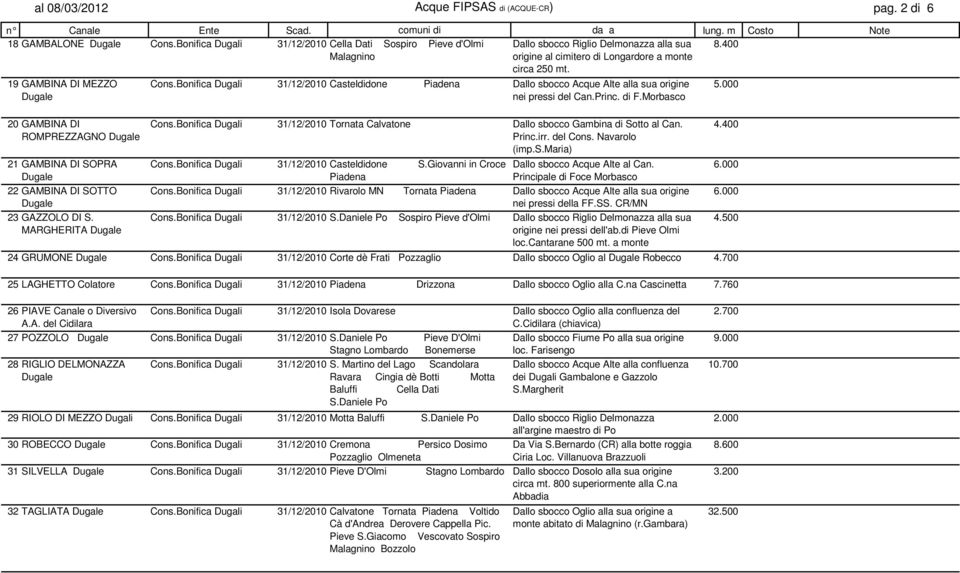 400 19 GAMBINA DI MEZZO 20 GAMBINA DI ROMPREZZAGNO 21 GAMBINA DI SOPRA 22 GAMBINA DI SOTTO 23 GAZZOLO DI S. MARGHERITA Cons.