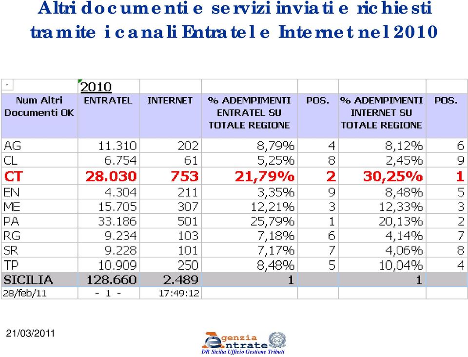 richiesti tramite i