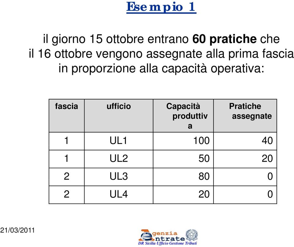 alla capacità operativa: fascia ufficio Capacità Pratiche