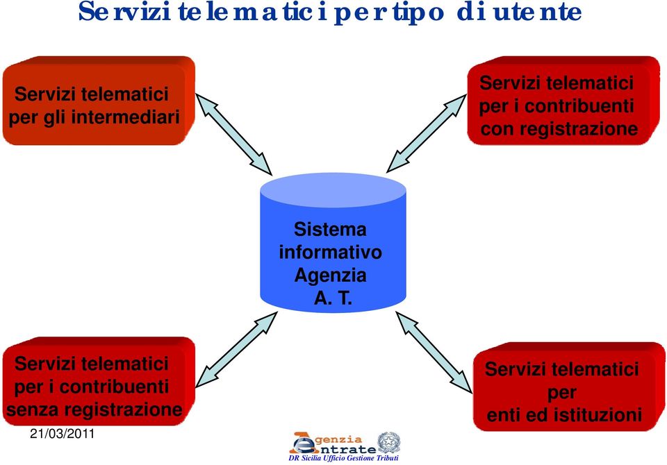 registrazione Sistema informativo Agenzia A. T.