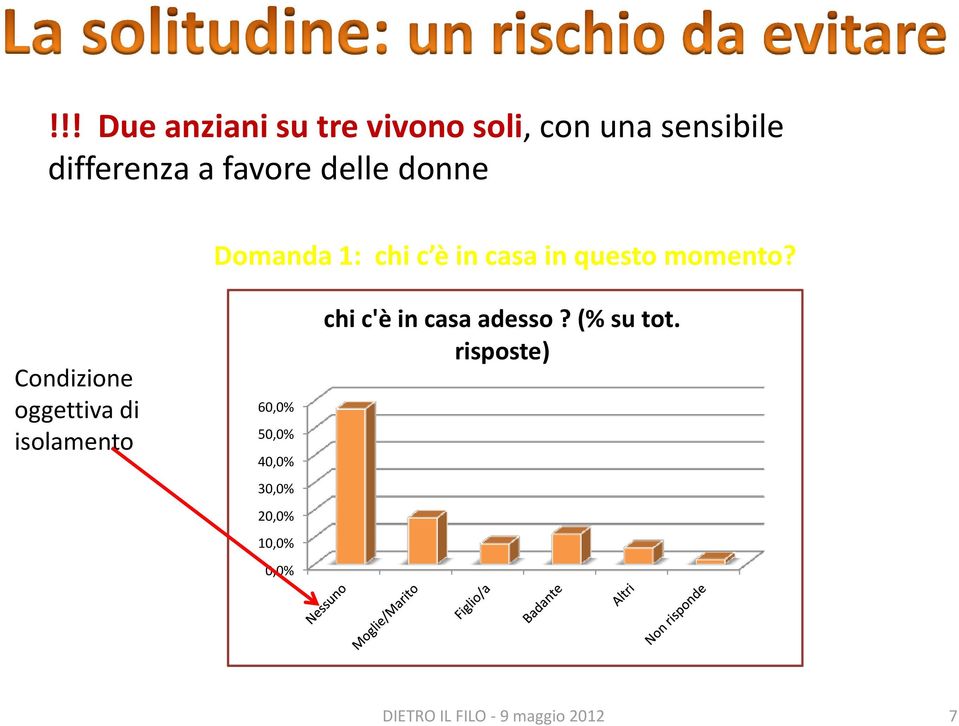 Condizione oggettiva di isolamento 60,0% 50,0% 40,0% 30,0% 20,0% 10,0%