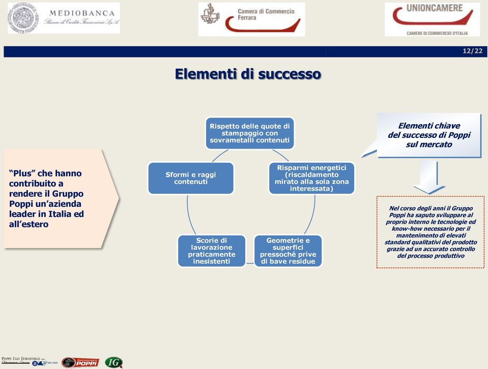 (riscaldamento mirato alla sola zona interessata) Geometrie e superfici pressoché prive di bave residue Nel corso degli anni il Gruppo Poppi ha saputo sviluppare al