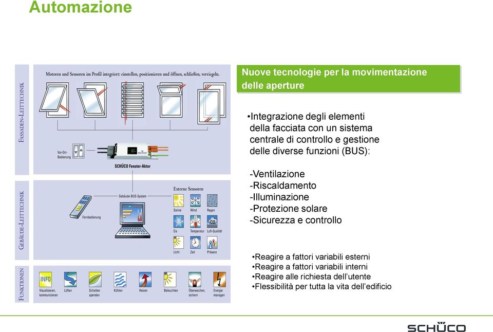 -Riscaldamento -Illuminazione -Protezione solare -Sicurezza e controllo Reagire a fattori variabili